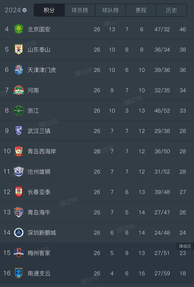 奇主帅保持不败已基本完成保级任务凯时尊龙青岛媒体评西海岸队：神