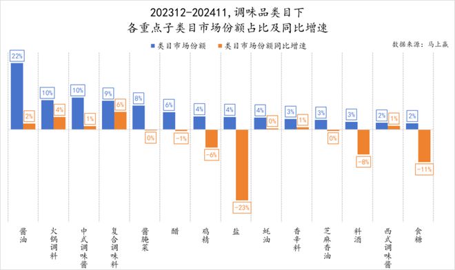 食品市场哪个种类增长最快？尊龙凯时app平台2024(图4)