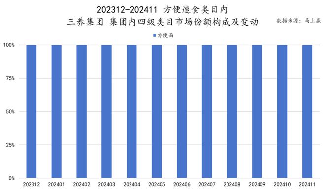 食品市场哪个种类增长最快？尊龙凯时app平台2024(图5)