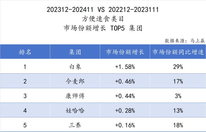 食品市场哪个种类增长最快？尊龙凯时app平台2024(图6)