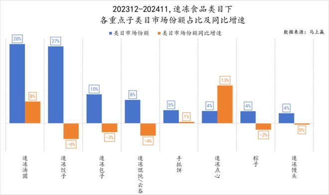 食品市场哪个种类增长最快？尊龙凯时app平台2024(图14)