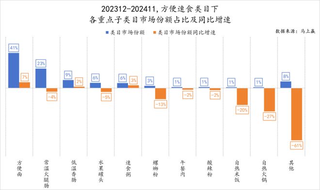 食品市场哪个种类增长最快？尊龙凯时app平台2024(图16)