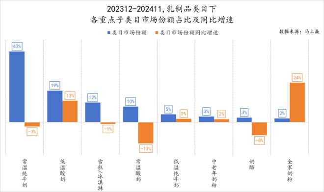 食品市场哪个种类增长最快？尊龙凯时app平台2024(图24)