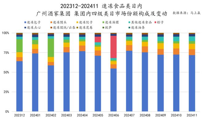 食品市场哪个种类增长最快？尊龙凯时app平台2024(图23)
