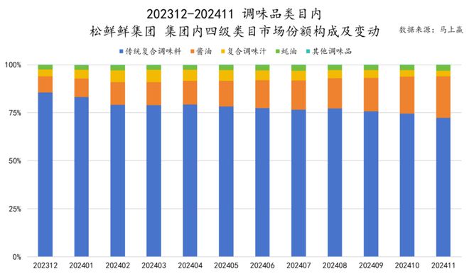 食品市场哪个种类增长最快？尊龙凯时app平台2024(图25)
