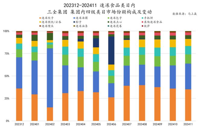 食品市场哪个种类增长最快？尊龙凯时app平台2024(图28)