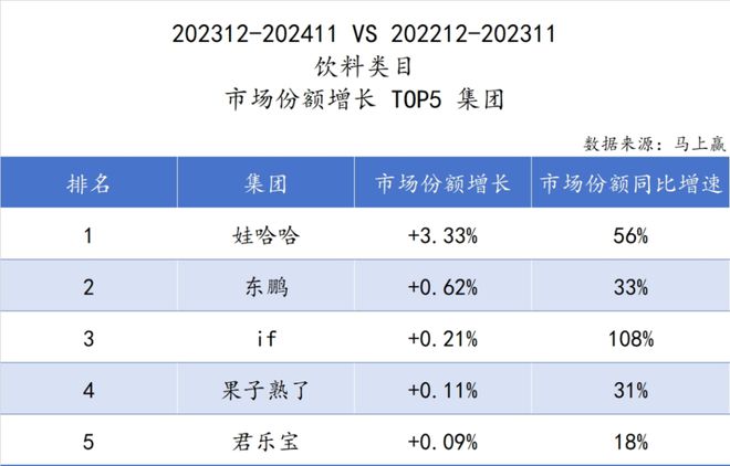 食品市场哪个种类增长最快？尊龙凯时app平台2024(图32)