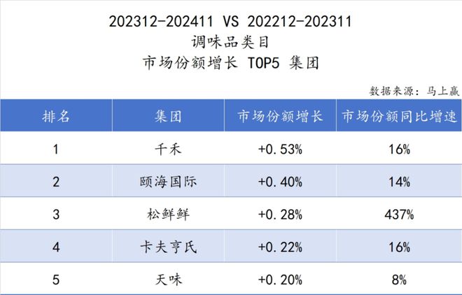 食品市场哪个种类增长最快？尊龙凯时app平台2024(图34)