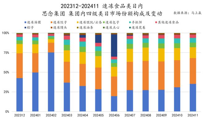食品市场哪个种类增长最快？尊龙凯时app平台2024(图42)