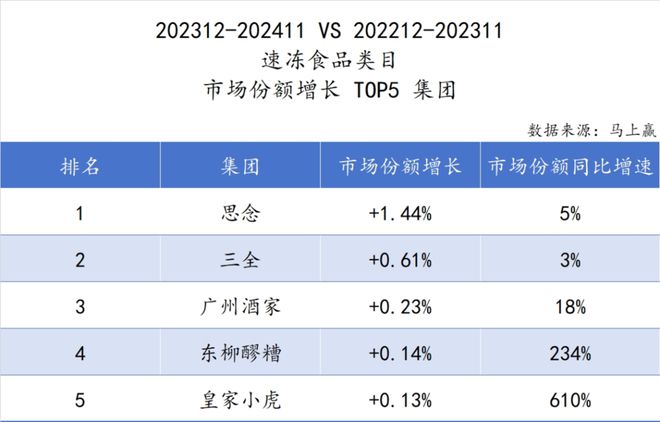 食品市场哪个种类增长最快？尊龙凯时app平台2024(图40)